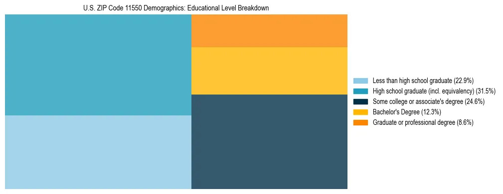 Treemap chart illustrating the educational attainment breakdown for population 25 years and over in US ZIP Code 11550.