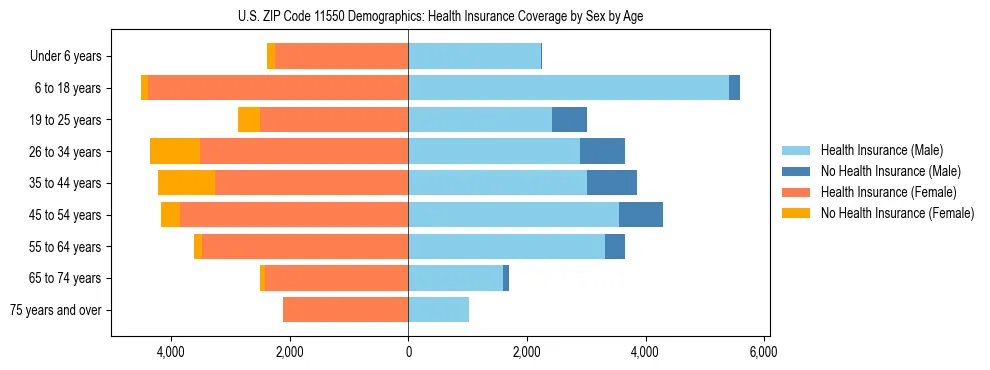 Pyramid chart showing health insurance coverage by age and sex in US ZIP Code 11550.