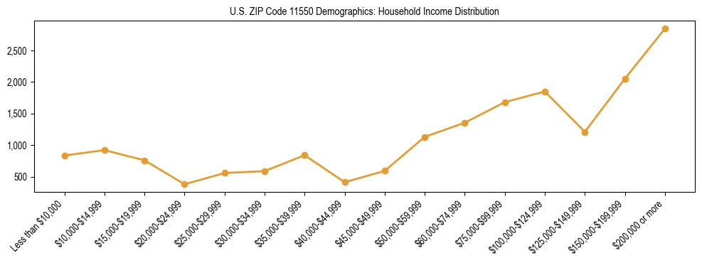 Horizontal bar chart showing household income distribution in US ZIP Code 11550.