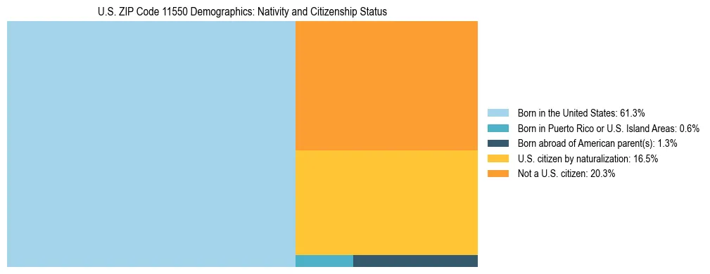 Treemap showing the population distribution by nativity and citizenship status in US ZIP Code 11550 based on U.S. Census data.