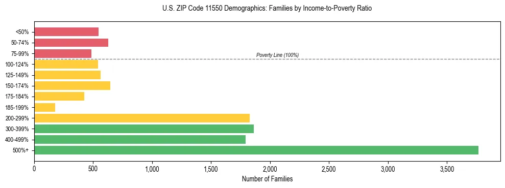 Horizontal bar chart showing family distribution by income-to-poverty ratio in US ZIP Code 11550, based on 2023 ACS data.