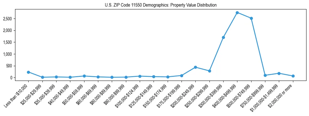 Line chart showing the distribution of property values for owner-occupied housing units in US ZIP Code 11550.