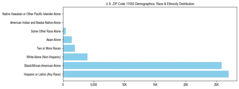Race and Ethnicity Distribution Chart for US ZIP Code 11550