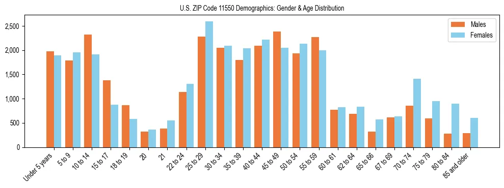 Bar chart showing the population distribution of US ZIP Code 11550 by age group and gender, based on 2023 ACS data.