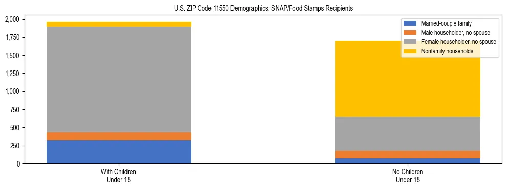 Stacked bar chart showing SNAP/Food Stamps recipient household composition by presence of children under 18 in US ZIP Code 11550, based on 2023 ACS data.