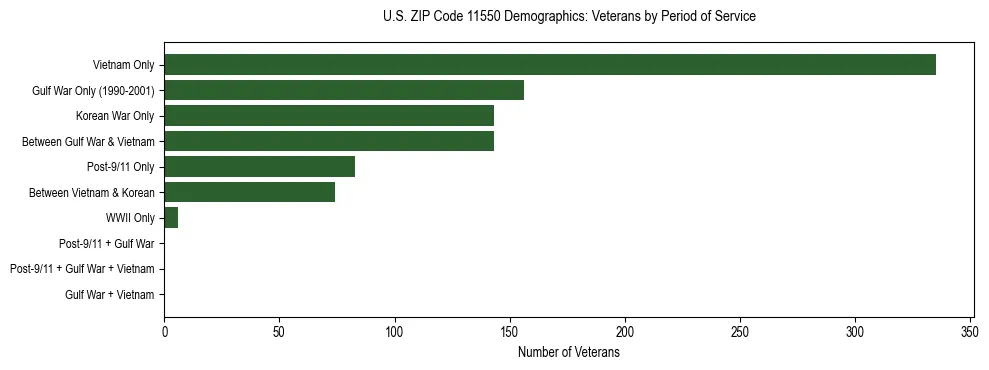 Horizontal bar chart showing veteran distribution by period of military service in US ZIP Code 11550, based on 2023 ACS data.