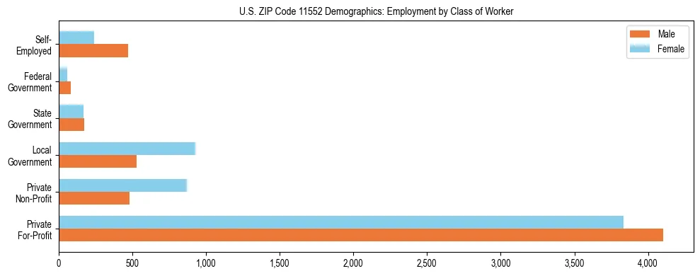 Horizontal bar chart showing employment distribution by class of worker and gender in US ZIP Code 11552, based on 2023 ACS data.
