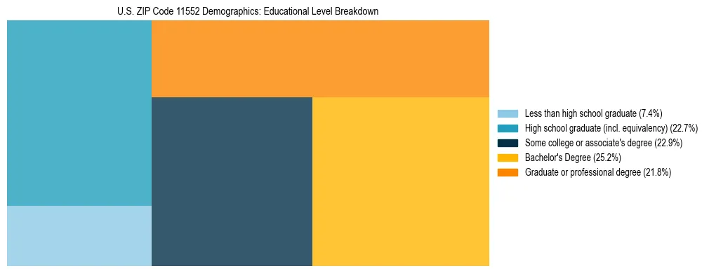 Treemap chart illustrating the educational attainment breakdown for population 25 years and over in US ZIP Code 11552.