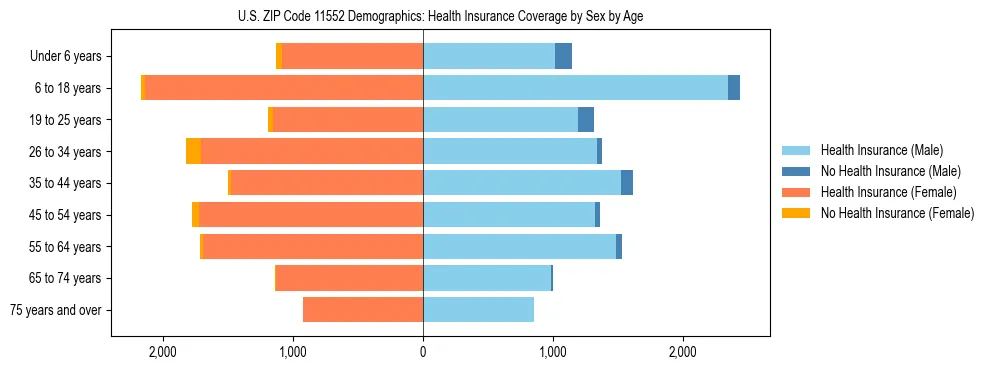 Pyramid chart showing health insurance coverage by age and sex in US ZIP Code 11552.