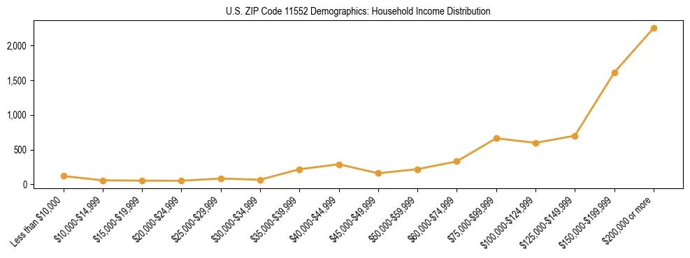 Horizontal bar chart showing household income distribution in US ZIP Code 11552.