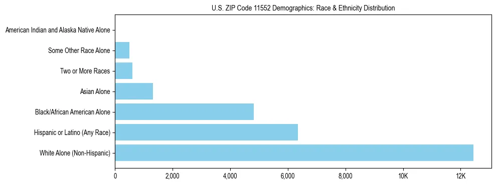 Race and Ethnicity Distribution Chart for US ZIP Code 11552