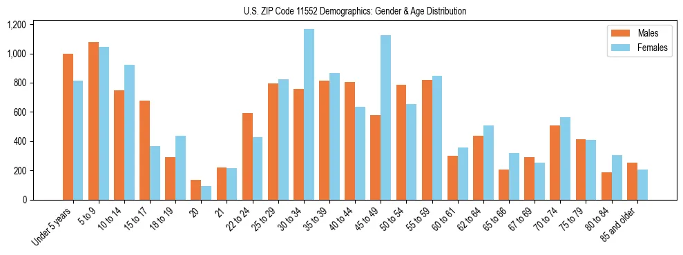 Bar chart showing the population distribution of US ZIP Code 11552 by age group and gender, based on 2023 ACS data.