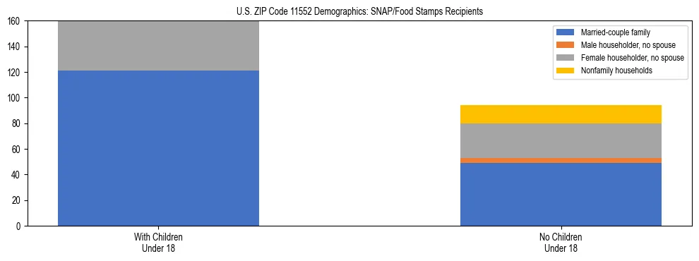 Stacked bar chart showing SNAP/Food Stamps recipient household composition by presence of children under 18 in US ZIP Code 11552, based on 2023 ACS data.