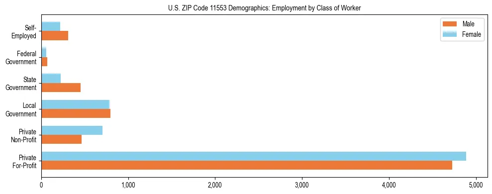 Horizontal bar chart showing employment distribution by class of worker and gender in US ZIP Code 11553, based on 2023 ACS data.