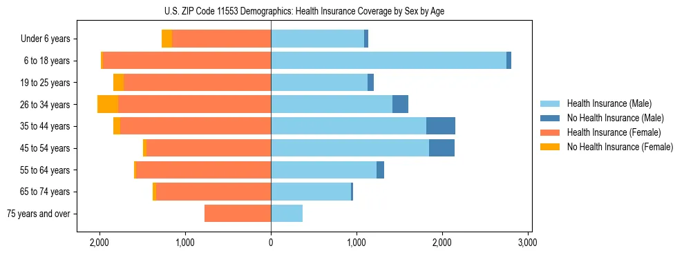 Pyramid chart showing health insurance coverage by age and sex in US ZIP Code 11553.