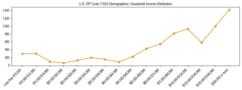 Horizontal bar chart showing household income distribution in US ZIP Code 11553.