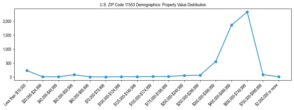 Line chart showing the distribution of property values for owner-occupied housing units in US ZIP Code 11553.