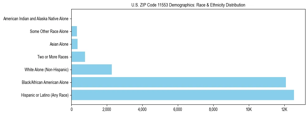 Race and Ethnicity Distribution Chart for US ZIP Code 11553