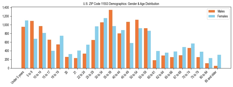 Bar chart showing the population distribution of US ZIP Code 11553 by age group and gender, based on 2023 ACS data.