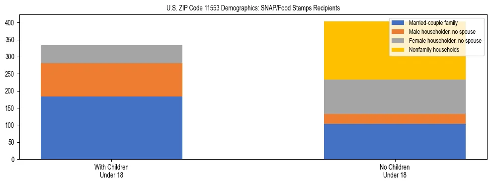 Stacked bar chart showing SNAP/Food Stamps recipient household composition by presence of children under 18 in US ZIP Code 11553, based on 2023 ACS data.