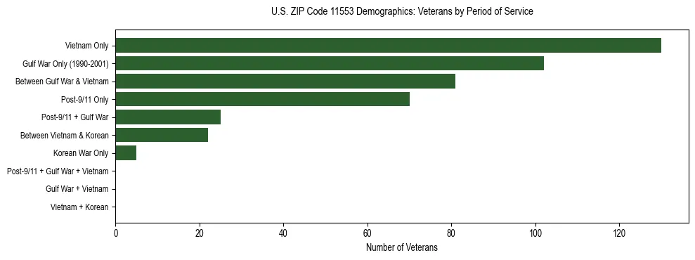 Horizontal bar chart showing veteran distribution by period of military service in US ZIP Code 11553, based on 2023 ACS data.