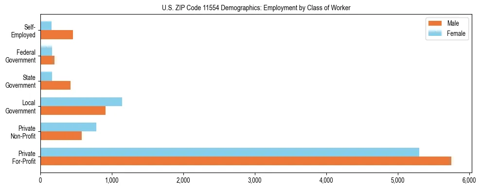 Horizontal bar chart showing employment distribution by class of worker and gender in US ZIP Code 11554, based on 2023 ACS data.
