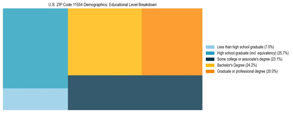 Treemap chart illustrating the educational attainment breakdown for population 25 years and over in US ZIP Code 11554.