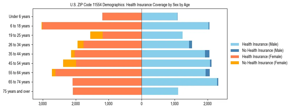 Pyramid chart showing health insurance coverage by age and sex in US ZIP Code 11554.