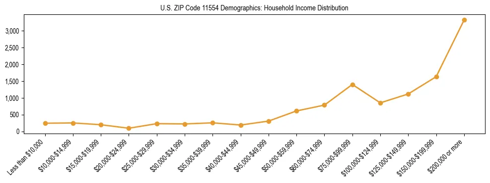 Horizontal bar chart showing household income distribution in US ZIP Code 11554.