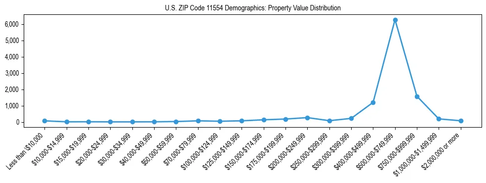 Line chart showing the distribution of property values for owner-occupied housing units in US ZIP Code 11554.