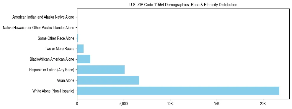 Race and Ethnicity Distribution Chart for US ZIP Code 11554