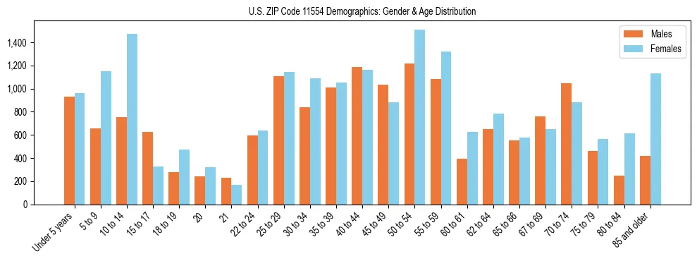 Bar chart showing the population distribution of US ZIP Code 11554 by age group and gender, based on 2023 ACS data.