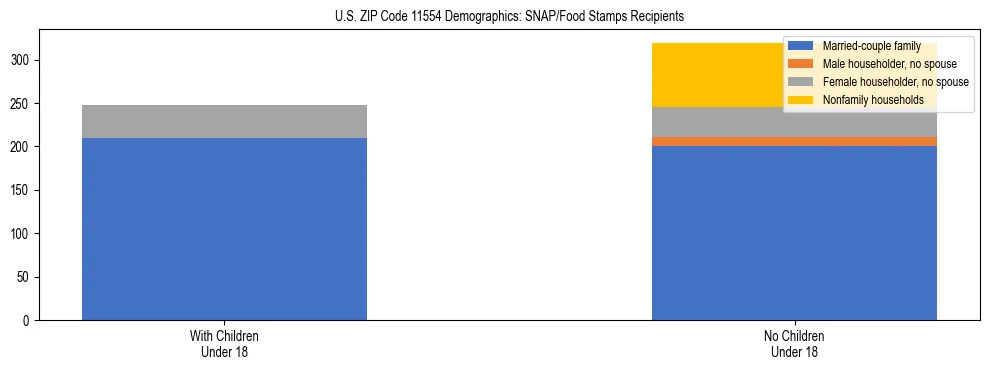 Stacked bar chart showing SNAP/Food Stamps recipient household composition by presence of children under 18 in US ZIP Code 11554, based on 2023 ACS data.