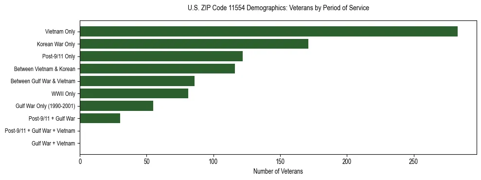 Horizontal bar chart showing veteran distribution by period of military service in US ZIP Code 11554, based on 2023 ACS data.