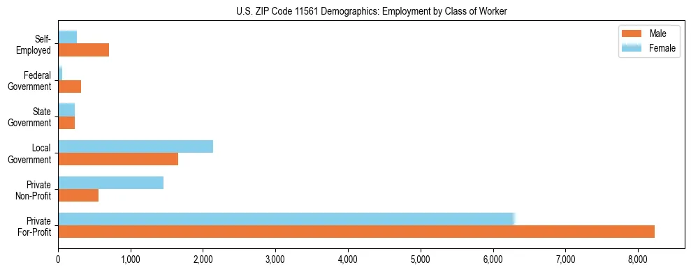Horizontal bar chart showing employment distribution by class of worker and gender in US ZIP Code 11561, based on 2023 ACS data.