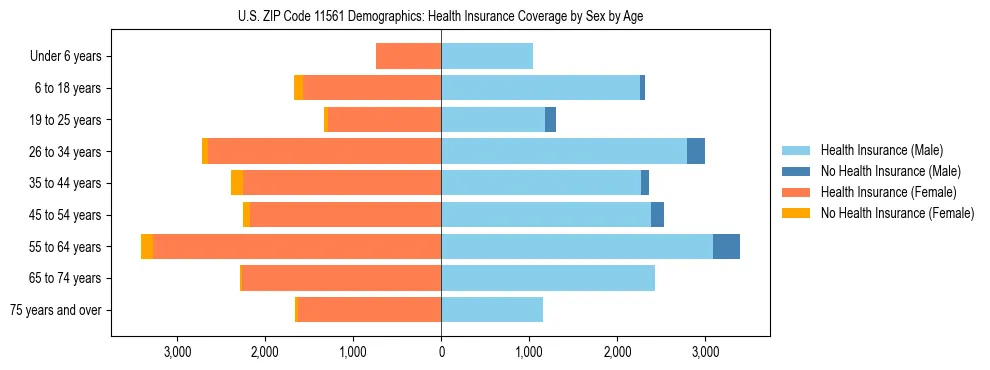 Pyramid chart showing health insurance coverage by age and sex in US ZIP Code 11561.