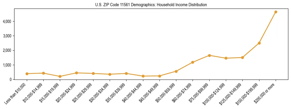 Horizontal bar chart showing household income distribution in US ZIP Code 11561.
