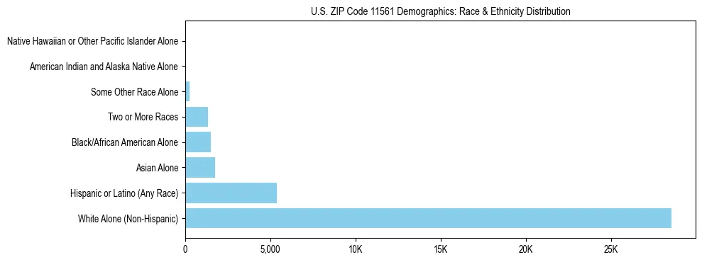 Race and Ethnicity Distribution Chart for US ZIP Code 11561