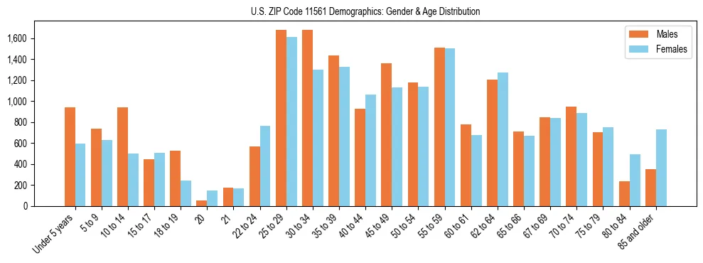 Bar chart showing the population distribution of US ZIP Code 11561 by age group and gender, based on 2023 ACS data.