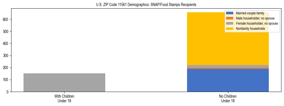 Stacked bar chart showing SNAP/Food Stamps recipient household composition by presence of children under 18 in US ZIP Code 11561, based on 2023 ACS data.