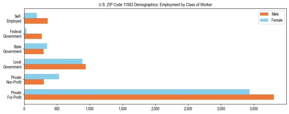 Horizontal bar chart showing employment distribution by class of worker and gender in US ZIP Code 11563, based on 2023 ACS data.