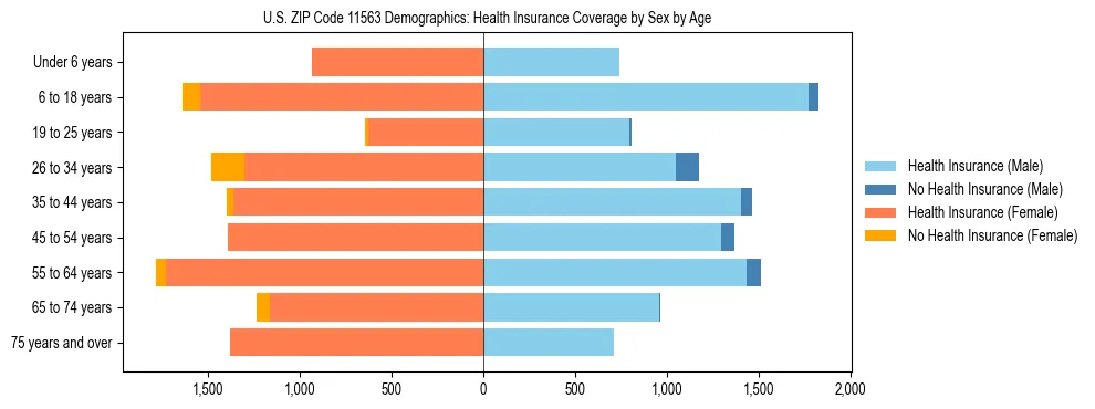 Pyramid chart showing health insurance coverage by age and sex in US ZIP Code 11563.