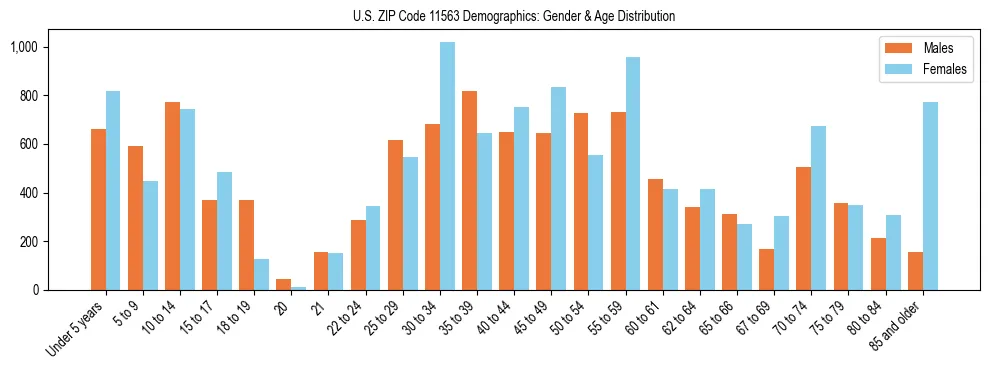 Bar chart showing the population distribution of US ZIP Code 11563 by age group and gender, based on 2023 ACS data.