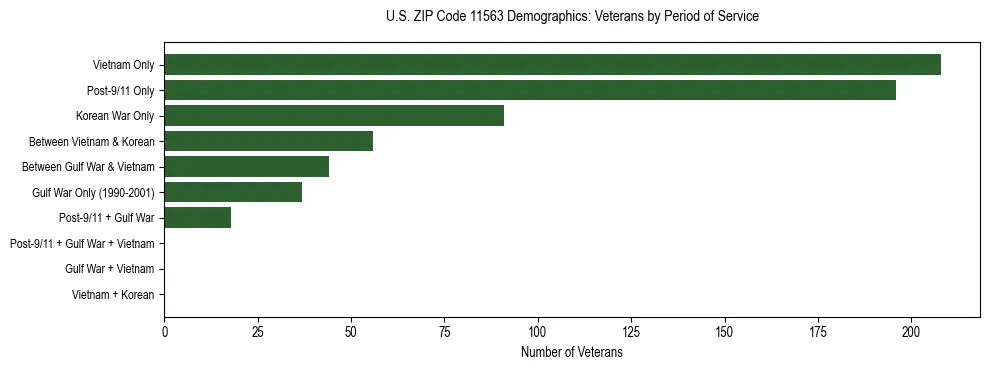Horizontal bar chart showing veteran distribution by period of military service in US ZIP Code 11563, based on 2023 ACS data.