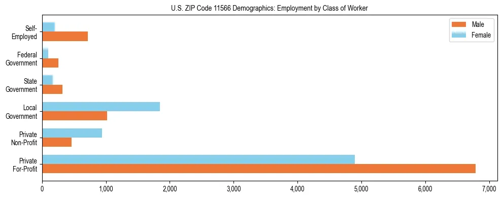 Horizontal bar chart showing employment distribution by class of worker and gender in US ZIP Code 11566, based on 2023 ACS data.