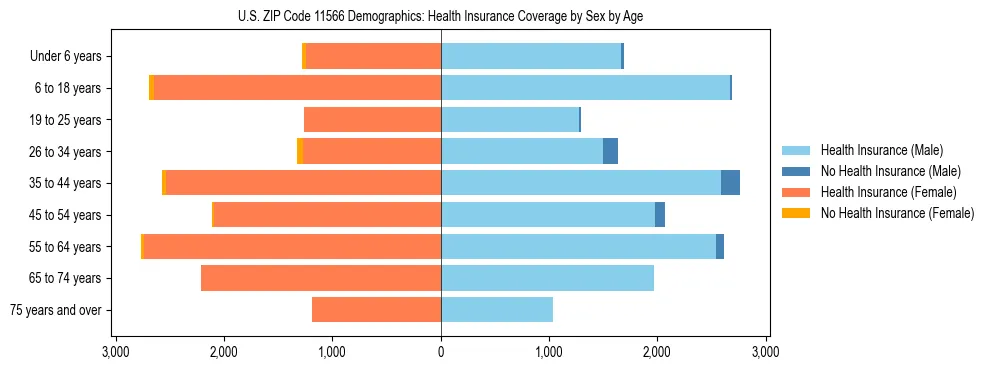 Pyramid chart showing health insurance coverage by age and sex in US ZIP Code 11566.