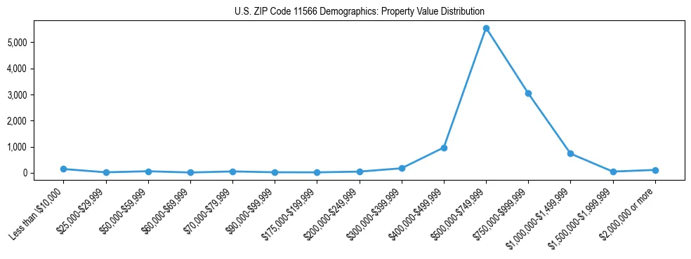 Line chart showing the distribution of property values for owner-occupied housing units in US ZIP Code 11566.