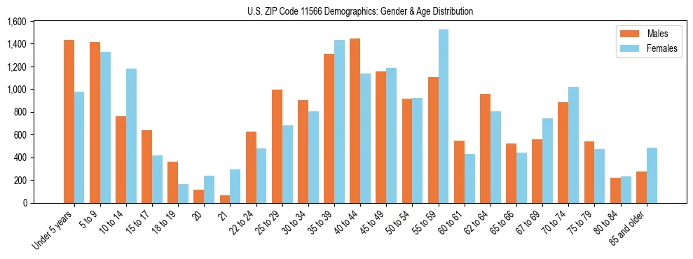 Bar chart showing the population distribution of US ZIP Code 11566 by age group and gender, based on 2023 ACS data.