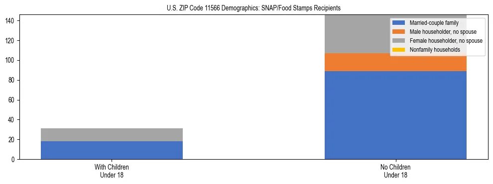Stacked bar chart showing SNAP/Food Stamps recipient household composition by presence of children under 18 in US ZIP Code 11566, based on 2023 ACS data.