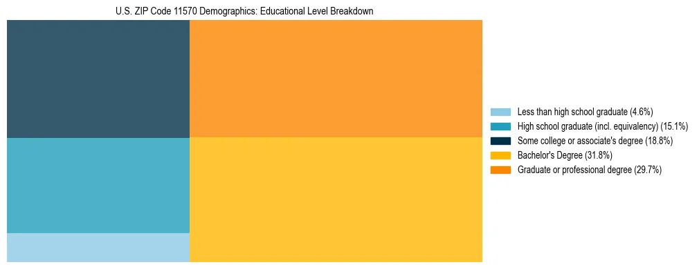 Treemap chart illustrating the educational attainment breakdown for population 25 years and over in US ZIP Code 11570.